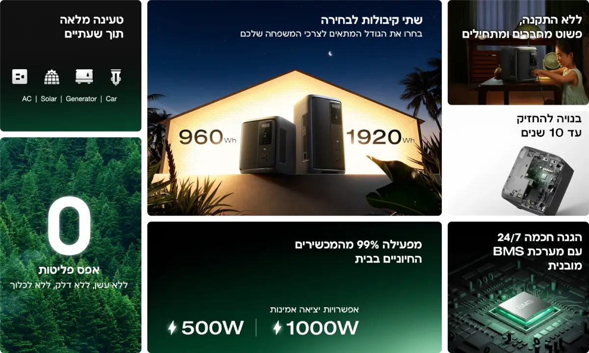 חשמל ל־99% מהמכשירים בבית